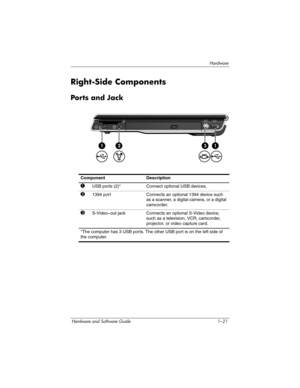 Page 30Hardware
Hardware and Software Guide 1–21
Right-Side Components
Ports and Jack
 
ComponentDescription
1USB ports (2)*Connect optional USB devices. 
21394 port Connects an optional 1394 device such 
as a scanner, a digital camera, or a digital 
camcorder. 
3S-Video–out jackConnects an optional S-Video device, 
such as a television, VCR, camcorder, 
projector, or video capture card.
*The computer has 3 USB ports. The other USB port is on the left side of 
the computer.  