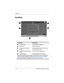 Page 131–4 Hardware and Software Guide
Hardware
Touc hPa d
 
Component*Description
1TouchPad lightOn: TouchPad is enabled.
2TouchPad*Moves the pointer.
3Left and right TouchPad 
buttons*Function like the left and right buttons 
on an external mouse.
4TouchPad vertical scrolling 
region*Scrolls upward or downward. 
5TouchPad buttonEnables/disables the TouchPad.
*This table describes default settings. For information about changing the 
functions of these TouchPad components, refer to the “
Setting TouchPad...