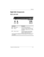 Page 30Hardware
Hardware and Software Guide 1–21
Right-Side Components
Ports and Jack
 
ComponentDescription
1USB ports (2)*Connect optional USB devices. 
21394 port Connects an optional 1394 device such 
as a scanner, a digital camera, or a digital 
camcorder. 
3S-Video–out jackConnects an optional S-Video device, 
such as a television, VCR, camcorder, 
projector, or video capture card.
*The computer has 3 USB ports. The other USB port is on the left side of 
the computer.  