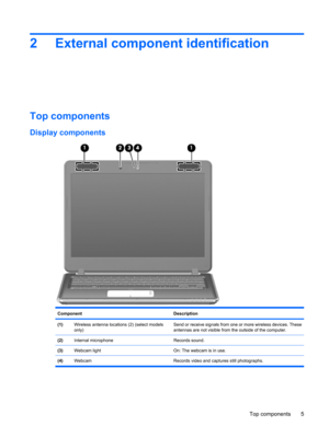 Page 132 External component identification
Top components
Display components
Component Description
(1)Wireless antenna locations (2) (select models
only) Send or receive signals from one or more wireless devices. These
antennas are not visible from the outside of the computer.
(2)Internal microphoneRecords sound.
(3)Webcam lightOn: The webcam is in use.
(4)Webcam Records video and captures still photographs.
Top components 5 