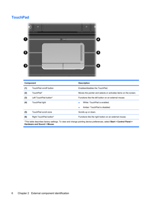 Page 14TouchPad
Component Description
(1)TouchPad on/off buttonEnables/disables the TouchPad.
(2)TouchPad*Moves the pointer and selects or activates items on the screen.
(3)Left TouchPad button*Functions like the left button on an external mouse.
(4)TouchPad light●White: TouchPad is enabled.
●Amber: TouchPad is disabled.
(5)TouchPad scroll zoneScrolls up or down.
(6)Right TouchPad button*Functions like the right button on an external mouse.
*This table describes factory settings. To view and change pointing...