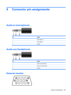 Page 1319 Connector pin assignments
Audio-in (microphone)
PinSignal
1Audio signal in
2Audio signal in
3Ground
Audio-out (headphone)
PinSignal
1Audio out, left channel
2Audio out, right channel
3Ground
External monitor
Audio-in (microphone) 123 