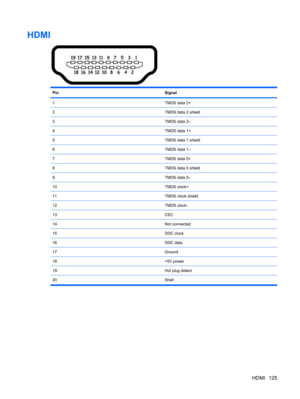 Page 133HDMI
PinSignal
1TMDS data 2+
2TMDS data 2 shield
3TMDS data 2–
4TMDS data 1+
5TMDS data 1 shield
6TMDS data 1–
7TMDS data 0+
8TMDS data 0 shield
9TMDS data 0–
10TMDS clock+
11TMDS clock shield
12TMDS clock-
13CEC
14Not connected
15DDC clock
16DDC data
17Ground
18+5V power
19Hot plug detect
20 Shell
HDMI 125 