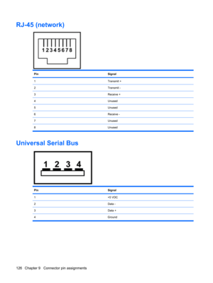 Page 134RJ-45 (network)
PinSignal
1Transmit +
2Transmit -
3Receive +
4Unused
5Unused
6Receive -
7Unused
8 Unused
Universal Serial Bus
PinSignal
1+5 VDC
2Data -
3Data +
4 Ground
126 Chapter 9   Connector pin assignments 