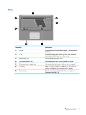 Page 15Keys
Component Description
(1)esc keyDisplays system information when pressed in combination with
the fn key.
(2)fn keyExecutes frequently used system functions when pressed in
combination with a function key or the esc key.
(3)Windows logo keyDisplays the Windows Start menu.
(4)Windows applications keyDisplays a shortcut menu for items beneath the pointer.
(5)Embedded numeric keypad keysCan be used like the keys on an external numeric keypad.
(6)num lk key When pressed in combination with the fn key,...