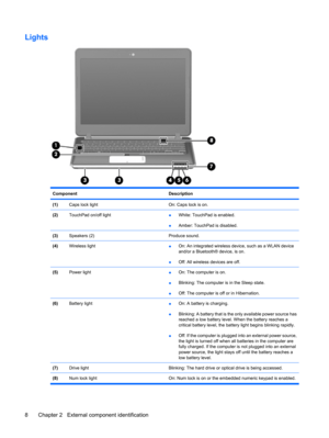 Page 16Lights
Component Description
(1)Caps lock lightOn: Caps lock is on.
(2)TouchPad on/off light●White: TouchPad is enabled.
●Amber: TouchPad is disabled.
(3)Speakers (2) Produce sound.
(4)Wireless light●On: An integrated wireless device, such as a WLAN device
and/or a Bluetooth® device, is on.
●Off: All wireless devices are off.
(5)Power light●On: The computer is on.
●Blinking: The computer is in the Sleep state.
●Off: The computer is off or in Hibernation.
(6)Battery light●On: A battery is charging....