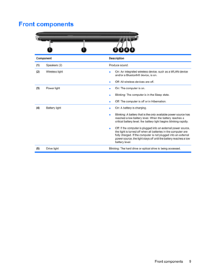 Page 17Front components
Component Description
(1)Speakers (2)Produce sound.
(2)Wireless light●On: An integrated wireless device, such as a WLAN device
and/or a Bluetooth® device, is on.
●Off: All wireless devices are off.
(3)Power light●On: The computer is on.
●Blinking: The computer is in the Sleep state.
●Off: The computer is off or in Hibernation.
(4)Battery light●On: A battery is charging.
●Blinking: A battery that is the only available power source has
reached a low battery level. When the battery reaches...