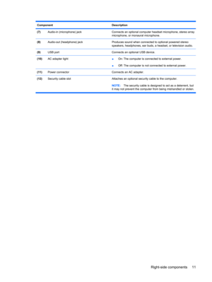 Page 19ComponentDescription
(7)Audio-in (microphone) jackConnects an optional computer headset microphone, stereo array
microphone, or monaural microphone.
(8)Audio-out (headphone) jackProduces sound when connected to optional powered stereo
speakers, headphones, ear buds, a headset, or television audio.
(9)USB portConnects an optional USB device.
(10)AC adapter light●On: The computer is connected to external power.
●Off: The computer is not connected to external power.
(11)Power connectorConnects an AC...
