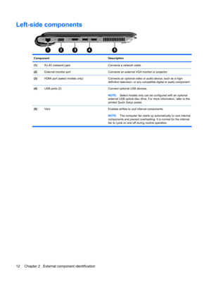 Page 20Left-side components
Component Description
(1)RJ-45 (network) jackConnects a network cable.
(2)External monitor portConnects an external VGA monitor or projector.
(3)HDMI port (select models only)Connects an optional video or audio device, such as a high-
definition television, or any compatible digital or audio component.
(4)USB ports (2)Connect optional USB devices.
NOTE:Select models only can be configured with an optional
external USB optical disc drive. For more information, refer to the
printed...