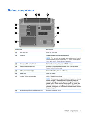 Page 21Bottom components
Component Description
(1)Hard drive bayHolds the hard drive.
(2)Vents (4)Enable airflow to cool internal components.
NOTE:The computer fan starts up automatically to cool internal
components and prevent overheating. It is normal for the internal
fan to cycle on and off during routine operation.
(3)Memory module compartmentContains the memory module and WWAN module.
(4)SIM slot (select models only)Contains a subscriber identity module (SIM). The SIM slot is
located inside the battery...