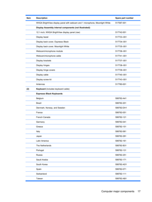 Page 25ItemDescriptionSpare part number
 WXGA BrightView display panel with webcam and 1 microphone, Moonlight White517587-001
 Display Assembly internal components (not illustrated): 
 12.1-inch, WXGA BrightView display panel (raw)517742-001
 Display bezel 517733–001
 Display back cover, Espresso Black 517734–001
 Display back cover, Moonlight White517735–001
 Webcam/microphone module 517736–001
 Webcam/microphone cable 517741–001
 Display brackets 517737–001
 Display hinges 517738–001
 Display hinge covers...