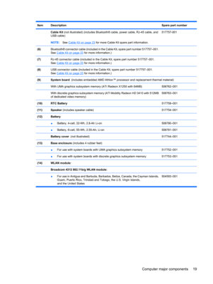 Page 27ItemDescriptionSpare part number
 Cable Kit (not illustrated) (includes Bluetooth® cable, power cable, RJ-45 cable, and
USB cable) 
NOTE:See 
Cable Kit on page 23 for more Cable Kit spare part information.
517757-001
(6)Bluetooth® connector cable (included in the Cable Kit, spare part number 517757–001.
See Cable Kit on page 23 for more information.) 
(7)RJ-45 connector cable (included in the Cable Kit, spare part number 517757–001.
See 
Cable Kit on page 23 for more information.)
 
(8)USB connector...