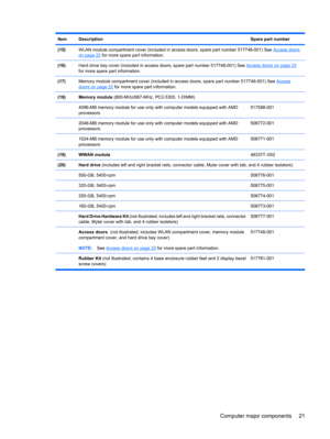 Page 29ItemDescriptionSpare part number
(15)WLAN module compartment cover (included in access doors, spare part number 517748-001) See Access doors
on page 22 for more spare part information.
(16)Hard drive bay cover (included in access doors, spare part number 517748-001) See Access doors on page 22
for more spare part information.
(17)Memory module compartment cover (included in access doors, spare part number 517748-001) See Access
doors on page 22 for more spare part information.
(18)Memory module...