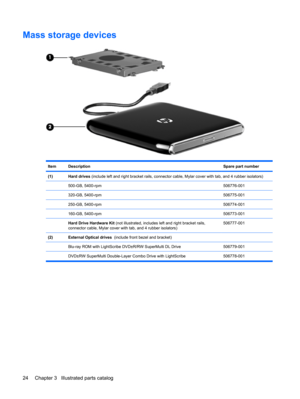 Page 32Mass storage devices
ItemDescriptionSpare part number
(1)Hard drives (include left and right bracket rails, connector cable, Mylar cover with tab, and 4 rubber isolators) 
 
500-GB, 5400-rpm506776-001
 320-GB, 5400-rpm506775-001
 250-GB, 5400-rpm506774-001
 160-GB, 5400-rpm506773-001
 Hard Drive Hardware Kit (not illustrated, includes left and right bracket rails,
connector cable, Mylar cover with tab, and 4 rubber isolators)506777-001
(2)External Optical drives  (include front bezel and bracket)...