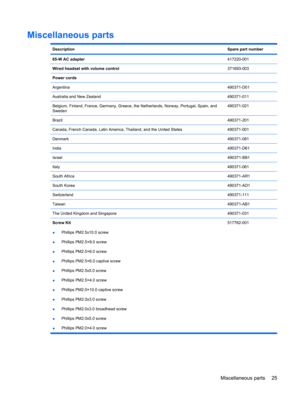 Page 33Miscellaneous parts
DescriptionSpare part number
65-W AC adapter 417220-001
Wired headset with volume control371693-003
Power cords  
Argentina490371-D01
Australia and New Zealand490371-011
Belgium, Finland, France, Germany, Greece, the Netherlands, Norway, Portugal, Spain, and
Sweden490371-021
Brazil490371-201
Canada, French Canada, Latin America, Thailand, and the United States490371-001
Denmark490371-081
India490371-D61
Israel490371-BB1
Italy490371-061
South Africa490371-AR1
South Korea490371-AD1...
