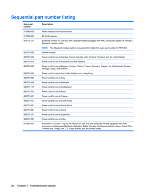 Page 34Sequential part number listing
Spare part
numberDescription
371693-003Wired headset with volume control
417220-00165-W AC adapter
483113–001Bluetooth module for use only with computer models equipped with AMD processors (does not include a
Bluetooth module cable)
NOTE:The Bluetooth module cable is included in the Cable Kit, spare part number 517757-001.
483377-002WWAN module 
490371-001Power cord for use in Canada, French Canada, Latin America, Thailand, and the United States
490371-011Power cord for use...