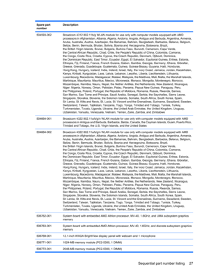 Page 35Spare part
numberDescription
504593-002Broadcom 4312 802.11b/g WLAN module for use only with computer models equipped with AMD
processors in Afghanistan, Albania, Algeria, Andorra, Angola, Antigua and Barbuda, Argentina, Armenia,
Aruba, Australia, Austria, Azerbaijan, the Bahamas, Bahrain, Bangladesh, Barbados, Belarus, Belgium,
Belize, Benin, Bermuda, Bhutan, Bolivia, Bosnia and Herzegovina, Botswana, Brazil,
the British Virgin Islands, Brunei, Bulgaria, Burkina Faso, Burundi, Cameroon, Cape Verde,
the...
