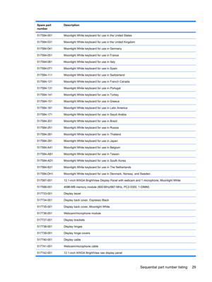 Page 37Spare part
numberDescription
517584-001Moonlight White keyboard for use in the United States
517584-031Moonlight White keyboard for use in the United Kingdom
517584-041Moonlight White keyboard for use in Germany
517584-051Moonlight White keyboard for use in France
517584-061Moonlight White keyboard for use in Italy
517584-071Moonlight White keyboard for use in Spain
517584-111Moonlight White keyboard for use in Switzerland
517584-121Moonlight White keyboard for use in French Canada
517584-131Moonlight...