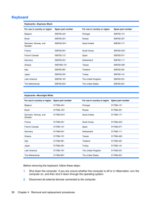 Page 58Keyboard
Keyboards—Espresso Black
For use in country or region
Spare part numberFor use in country or regionSpare part number
Belgium506782-A41Portugal506782-131
Brazil506782-201Russia506782-251
Denmark, Norway, and
Sweden506782-DH1Saudi Arabia506782-171
France506782-051South Korea506782-AD1
French Canada506782-121Spain506782-071
Germany506782-041Switzerland506782-111
Greece5067820-151Taiwan506782-AB1
Italy506782-061Thailand506782-281
Japan506782-291Turkey506782-141
Latin America506782-161The United...