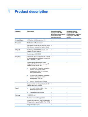 Page 91 Product description
CategoryDescriptionComputer models
equipped with AMD
processors and graphics
subsystems with
discrete memoryComputer models
equipped with AMD
processors and graphics
subsystems with UMA
memory
Product NameHP Pavilion dv2 Entertainment PC√√
ProcessorEmbedded AMD processor
 
AMD Athlon™ 15W MV-40 1.60-GHz with 1-
MB L2 cache (soldered on system board)√√
ChipsetNorthbridge: AMD M690G chipset, ATI
Radeon HD 3200 graphics√√
 Southbridge: AMD SB600√√
GraphicsATi Mobility Radeon HD 3410...