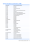 Page 101System I/O address specifications, AMD
I/O address (hex)System function (shipping configuration)
0000 - 0008DMA controller
000A - 000FDMA controller
0020 - 0021Programmable interrupt controller
0040 - 0043System timer
0060 - 0060Standard 101-/102-Key or Microsoft® Natural PS/2 Keyboard
0061 - 0061System speaker
0062 - 0062Microsoft ACPI-Compliant Embedded Controller
0064 - 0064Standard 101-/102-Key or Microsoft® Natural PS/2 Keyboard
0066 - 0066Microsoft ACPI-Compliant Embedded Controller
0070 -...