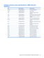 Page 103System memory map specifications, AMD discrete
graphics
SizeMemory addressSystem function
128 KB000A0000-000BFFFFnVidia GeForce8400M GS
16 KBB0000000-B0003FFFHDA Controller
8 KBB0004000-B0005FFFStandard Dual Channel PCI IDE
Controller
4 KBB0006000-B0006FFFStandard OpenHCD USB Host Controller
256 BB0007000-B00070FFStandard Enhanced PCI to USB Host
Controller
4 KBB0008000-B0008FFFnVidia nForce Networking Controller
512 KBB0080000-B00FFFFFnVidia nForce System Management
Controller
2 KBB0100000-B01007FFRICOH...