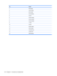 Page 132PinSignal
1Red analog
2Green analog
3Blue analog
4Not connected
5Ground
6Ground analog
7Ground analog
8Ground analog
9+5 VDC
10Ground
11Monitor detect
12DDC 2B data
13Horizontal sync
14Vertical sync
15 DDC 2B clock
124 Chapter 9   Connector pin assignments 