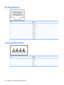 Page 134RJ-45 (network)
PinSignal
1Transmit +
2Transmit -
3Receive +
4Unused
5Unused
6Receive -
7Unused
8 Unused
Universal Serial Bus
PinSignal
1+5 VDC
2Data -
3Data +
4 Ground
126 Chapter 9   Connector pin assignments 