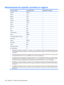 Page 136Requirements for specific countries or regions
Country or regionAccredited agencyApplicable note number
AustraliaEANSW1
AustriaOVE1
BelgiumCEBC1
CanadaCSA2
DenmarkDEMKO1
FinlandFIMKO1
FranceUTE1
GermanyVDE1
ItalyIMQ1
JapanMETI3
The NetherlandsKEMA1
NorwayNEMKO1
The Peoples Republic of ChinaCCC5
South KoreaEK4
SwedenSEMKO1
SwitzerlandSEV1
TaiwanBSMI4
The United KingdomBSI1
The United StatesUL2
1.The flexible cord must be Type HO5VV-F, 3-conductor, 1.0-mm² conductor size. Power cord set fittings (appliance...