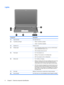 Page 16Lights
Component Description
(1)Caps lock lightOn: Caps lock is on.
(2)TouchPad on/off light●White: TouchPad is enabled.
●Amber: TouchPad is disabled.
(3)Speakers (2) Produce sound.
(4)Wireless light●On: An integrated wireless device, such as a WLAN device
and/or a Bluetooth® device, is on.
●Off: All wireless devices are off.
(5)Power light●On: The computer is on.
●Blinking: The computer is in the Sleep state.
●Off: The computer is off or in Hibernation.
(6)Battery light●On: A battery is charging....