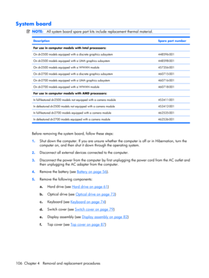 Page 114System board
NOTE:All system board spare part kits include replacement thermal material.
DescriptionSpare part number
For use in computer models with Intel processors: 
On dv2500 models equipped with a discrete graphics subsystem448596-001
On dv2500 models equipped with a UMA graphics subsystem448598-001
On dv2500 models equipped with a WWAN module457356-001
On dv2700 models equipped with a discrete graphics subsystem460715-001
On dv2700 models equipped with a UMA graphics subsystem460716-001
On dv2700...