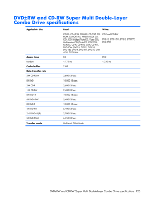 Page 133DVD±RW and CD-RW Super Multi Double-Layer
Combo Drive specifications
Applicable discRead:
CD-DA, CD+(E)G, CD-MIDI, CD-TEXT, CD-
ROM, CD-ROM XA, MIXED MODE CD,
CD-I, CD-I Bridge (Photo-CD, Video CD),
Multisession CD (Photo-CD, CD-EXTRA,
Portfolio, CD-R, CD-RW), CD-R, CD-RW,
DVD-ROM (DVD-5, DVD-9, DVD-10,
DVD-18), DVD-R, DVD-RW, DVD+R, DVD
+RW, DVD-RAMWrite:
CD-R and CD-RW
DVD+R, DVD+RW, DVD-R, DVD-RW,
DVD-RAM
Access timeCDDVD
Random< 175 ms< 230 ms
Cache buffer2 MB
Data transfer rate
  
24X CD-ROM3,600...