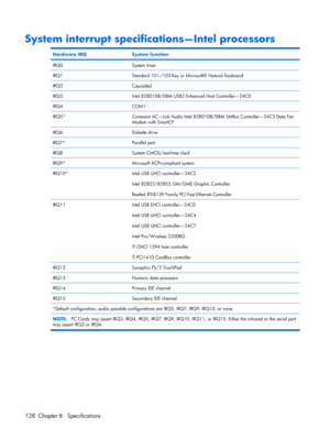 Page 136System interrupt specifications—Intel processors
Hardware IRQSystem function
IRQ0System timer
IRQ1Standard 101-/102-Key or Microsoft® Natural Keyboard
IRQ2Cascaded
IRQ3Intel 82801DB/DBM USB2 Enhanced Host Controller—24CD
IRQ4COM1
IRQ5*Conexant AC—Link Audio Intel 82801DB/DBM SMBus Controller—24C3 Data Fax
Modem with SmartCP
IRQ6Diskette drive
IRQ7*Parallel port
IRQ8System CMOS/real-time clock
IRQ9*Microsoft ACPI-compliant system
IRQ10*Intel USB UHCI controller—24C2
Intel 82852/82855 GM/GME Graphic...