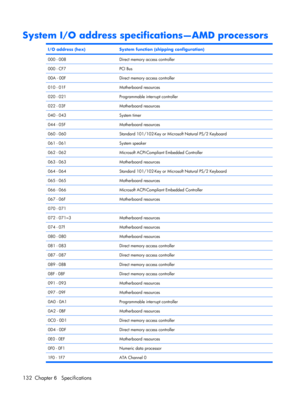 Page 140System I/O address specifications—AMD processors
I/O address (hex)System function (shipping configuration)
000 - 008Direct memory access controller
000 - CF7PCI Bus
00A - 00FDirect memory access controller
010 - 01FMotherboard resources
020 - 021Programmable interrupt controller
022 - 03FMotherboard resources
040 - 043System timer
044 - 05FMotherboard resources
060 - 060Standard 101/102-Key or Microsoft Natural PS/2 Keyboard
061 - 061System speaker
062 - 062Microsoft ACPI-Compliant Embedded Controller...