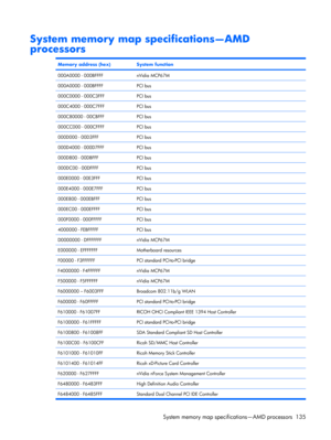 Page 143System memory map specifications—AMD
processors
Memory address (hex)System function
000A0000 - 000BFFFFnVidia MCP67M
000A0000 - 000BFFFFPCI bus
000C0000 - 000C3FFFPCI bus
000C4000 - 000C7FFFPCI bus
000C80000 - 00CBFFFPCI bus
000CC000 - 000CFFFFPCI bus
000D000 - 00D3FFFPCI bus
000D4000 - 000D7FFFPCI bus
000D800 - 00DBFFFPCI bus
000DC00 - 00DFFFFPCI bus
000E0000 - 00E3FFFPCI bus
000E4000 - 000E7FFFPCI bus
000E800 - 000EBFFFPCI bus
000EC00 - 000EFFFFPCI bus
000F0000 - 000FFFFFPCI bus
4000000 - FEBFFFFFPCI...