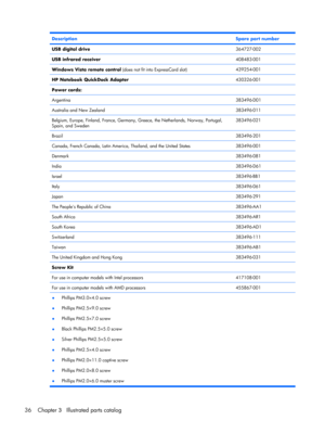 Page 44DescriptionSpare part number
USB digital drive364727-002
USB infrared receiver408483-001
Windows Vista remote control (does not fit into ExpressCard slot)439254-001
HP Notebook QuickDock Adapter430326-001
Power cords:
Argentina
383496-D01
Australia and New Zealand383496-011
Belgium, Europe, Finland, France, Germany, Greece, the Netherlands, Norway, Portugal,
Spain, and Sweden383496-021
Brazil383496-201
Canada, French Canada, Latin America, Thailand, and the United States383496-001
Denmark383496-081...
