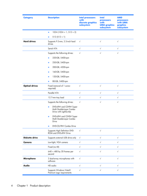 Page 12CategoryDescriptionIntel processors
with
discrete graphics
subsystemIntel
processors
with
UMA graphics
subsystemAMD
processors
with UMA
graphics
subsystem
●1024 (1024 × 1, 512 × 2)
●512 (512 × 1)
Hard drivesSupports 9.5-mm, 2.5-inch hard
drives√√√
 Serial ATA√√√
 Supports the following drives:
●320-GB, 5400-rpm
●250-GB, 5400-rpm
●200-GB, 4200-rpm
●160-GB, 5400-rpm
●120-GB, 5400-rpm
●80-GB, 5400-rpm√√√
Optical drivesFixed (removal of 1 screw
required)√√√
 Parallel ATA√√√
 12.7-mm tray load√√√
 Supports...