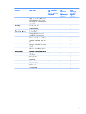 Page 15CategoryDescriptionIntel processors
with
discrete graphics
subsystemIntel
processors
with
UMA graphics
subsystemAMD
processors
with UMA
graphics
subsystem
 65-W AC adapter with localized
cable plug support (2-wire plug
with ground pin, supports 2-pin DC
connector)√√√
SecuritySecurity cable slot√√√
 Fingerprint reader√√√
Operating systemPreinstalled:   
 Configurable Windows Vista
embedded QuickPlay Direct√√ 
 Windows Vista Business (32-bit)√√√
 Windows Vista Home Basic (32-
bit)√√√
 Windows Vista Premium...
