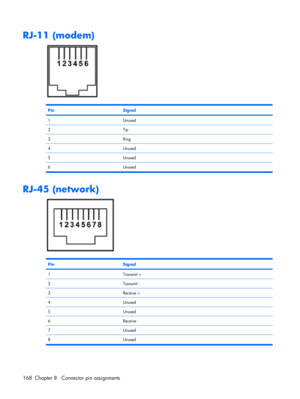 Page 176RJ-11 (modem)
PinSignal
1Unused
2Tip
3Ring
4Unused
5Unused
6 Unused
RJ-45 (network)
PinSignal
1Transmit +
2Transmit -
3Receive +
4Unused
5Unused
6Receive -
7Unused
8 Unused
168 Chapter 9   Connector pin assignments 