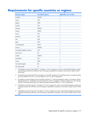 Page 179Requirements for specific countries or regions
Country/regionAccredited agencyApplicable note number
AustraliaEANSW1
AustriaOVE1
BelgiumCEBC1
CanadaCSA2
DenmarkDEMKO1
FinlandFIMKO1
FranceUTE1
GermanyVDE1
ItalyIMQ1
JapanMETI3
The NetherlandsKEMA1
NorwayNEMKO1
The Peoples Republic of ChinaCCC5
South KoreaEK4
SwedenSEMKO1
SwitzerlandSEV1
TaiwanBSMI4
The United KingdomBSI1
The United StatesUL2
1.The flexible cord must be Type HO5VV-F, 3-conductor, 1.0-mm² conductor size. Power cord set fittings (appliance...