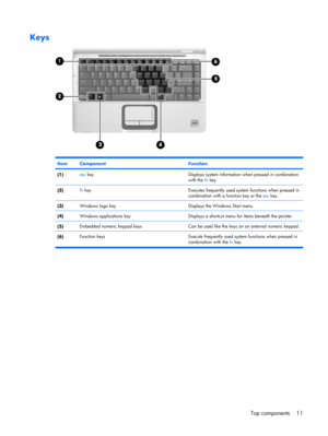 Page 19Keys
ItemComponentFunction
(1)esc keyDisplays system information when pressed in combination
with the fn key.
(2)fn keyExecutes frequently used system functions when pressed in
combination with a function key or the esc key.
(3)Windows logo keyDisplays the Windows Start menu.
(4)Windows applications keyDisplays a shortcut menu for items beneath the pointer.
(5)Embedded numeric keypad keysCan be used like the keys on an external numeric keypad.
(6)Function keys Execute frequently used system functions...