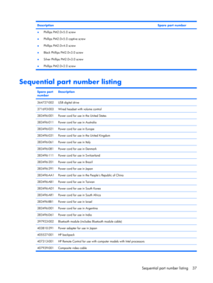 Page 45DescriptionSpare part number
●Phillips PM2.0×5.0 screw
●Phillips PM2.0×5.0 captive screw
●Phillips PM2.0×4.0 screw
●Black Phillips PM2.0×3.0 screw
●Silver Phillips PM2.0×3.0 screw
●Phillips PM2.0×2.0 screw
Sequential part number listing
Spare part
numberDescription
364727-002USB digital drive
371693-003Wired headset with volume control
383496-001Power cord for use in the United States
383496-011Power cord for use in Australia
383496-021Power cord for use in Europe
383496-031Power cord for use in the...