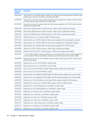 Page 54Spare part
numberDescription
459765-001Audio board for use in dv2500 computer models with an Intel processor and equipped with a WWAN module
(includes audio connectors, infrared lens, and audio board cable)
459766-001Top cover for use only with computer models with Intel processors equipped with a fingerprint reader board and
a WWAN module (includes TouchPad and TouchPad cable)
459767-001Top cover for use only with computer models with Intel processors equipped with a WWAN module (includes
TouchPad and...
