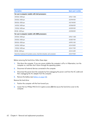 Page 70DescriptionSpare part number
For use in computer models with Intel processors: 
320-GB, 5400-rpm459611-003
250-GB, 5400-rpm453949-001
200-GB, 4200-rpm455740-001
160-GB, 5400-rpm452060-001
120-GB, 5400-rpm452059-001
80-GB, 5400-rpm452058-001
For use in computer models with AMD processors: 
320-GB, 5400-rpm459611-002
250-GB, 5400-rpm455827-001
200-GB, 4200-rpm459951-001
160-GB, 5400-rpm453418-001
120-GB, 5400-rpm453417-001
80-GB, 5400-rpm453416-001
Hard drive hardware kit (contains screws, hard drive...