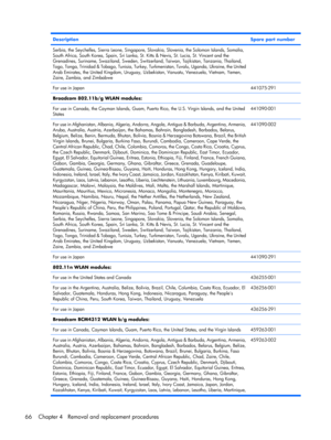 Page 74DescriptionSpare part number
Serbia, the Seychelles, Sierra Leone, Singapore, Slovakia, Slovenia, the Solomon Islands, Somalia,
South Africa, South Korea, Spain, Sri Lanka, St. Kitts & Nevis, St. Lucia, St. Vincent and the
Grenadines, Suriname, Swaziland, Sweden, Switzerland, Taiwan, Tajikistan, Tanzania, Thailand,
Togo, Tonga, Trinidad & Tobago, Tunisia, Turkey, Turkmenistan, Tuvalu, Uganda, Ukraine, the United
Arab Emirates, the United Kingdom, Uruguay, Uzbekistan, Vanuatu, Venezuela, Vietnam, Yemen,...