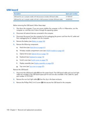 Page 108USB board
DescriptionSpare part number
USB board for use in computer models with Intel processors (includes USB board cable)417085-001
USB board for use in computer models with Intel or AMD processors (includes USB board cable) 455839-001
Before removing the USB board, follow these steps:
1.Shut down the computer. If you are unsure whether the computer is off or in Hibernation, turn the
computer on, and then shut it down through the operating system.
2.Disconnect all external devices connected to the...