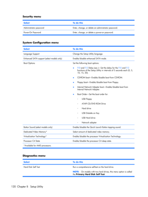 Page 128Security menu
SelectTo do this
Administrator passwordEnter, change, or delete an administrator password.
Power-On Password Enter, change, or delete a power-on password.
System Configuration menu
SelectTo do this
Language SupportChange the Setup Utility language.
Enhanced SATA support (select models only)Enable/disable enhanced SATA mode.
Boot OptionsSet the following boot options:
●f10 and f12 Delay (sec.)―Set the delay for the f10 and f12
functions of the Setup Utility in intervals of 5 seconds each (0,...