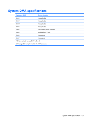 Page 135System DMA specifications
Hardware DMASystem function
DMA0Not applicable
DMA1*Not applicable
DMA2*Not applicable
DMA3Not applicable
DMA4Direct memory access controller
DMA5*Available for PC Card†
DMA6Not assigned
DMA7Not assigned
*PC Card controller can use DMA 1, 2, or 5.
†Not assigned for computer models with AMD processors.
System DMA specifications 127 