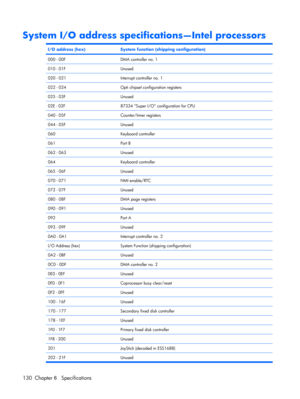 Page 138System I/O address specifications—Intel processors
I/O address (hex)System function (shipping configuration)
000 - 00FDMA controller no. 1
010 - 01FUnused
020 - 021Interrupt controller no. 1
022 - 024Opti chipset configuration registers
025 - 03FUnused
02E - 02F87334 “Super I/O” configuration for CPU
040 - 05FCounter/timer registers
044 - 05FUnused
060Keyboard controller
061Port B
062 - 063Unused
064Keyboard controller
065 - 06FUnused
070 - 071NMI enable/RTC
072 - 07FUnused
080 - 08FDMA page registers...