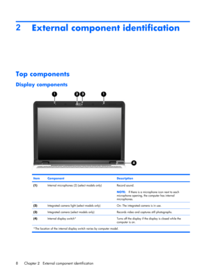 Page 162
External component identification
Top components
Display components
ItemComponentDescription
(1)Internal microphones (2) (select models only)Record sound.
NOTE:If there is a microphone icon next to each
microphone opening, the computer has internal
microphones.
(2)Integrated camera light (select models only)On: The integrated camera is in use.
(3)Integrated camera (select models only)Records video and captures still photographs.
(4)Internal display switch*Turns off the display if the display is closed...